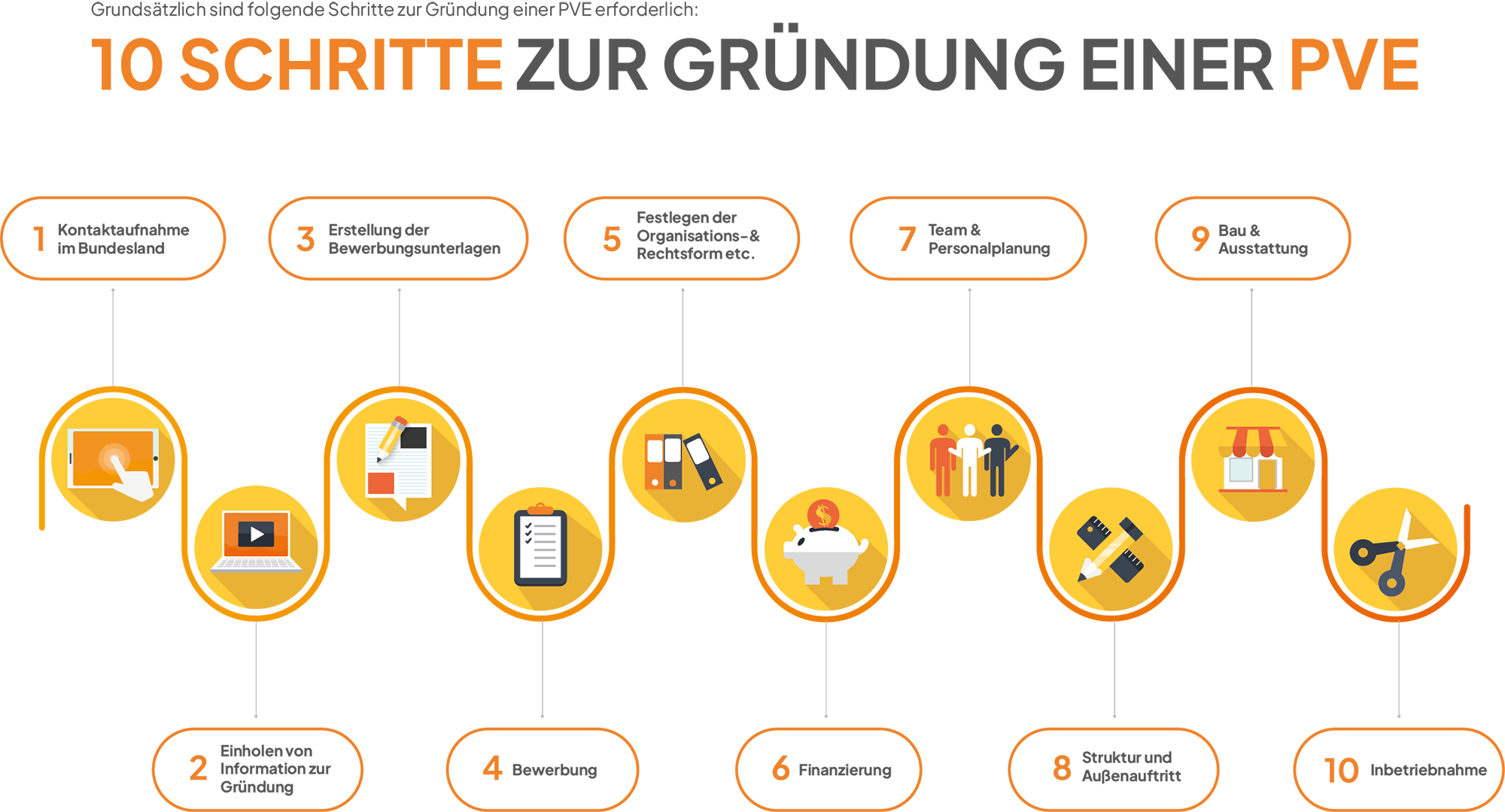 10 Schritte zur Gründung einer PVE