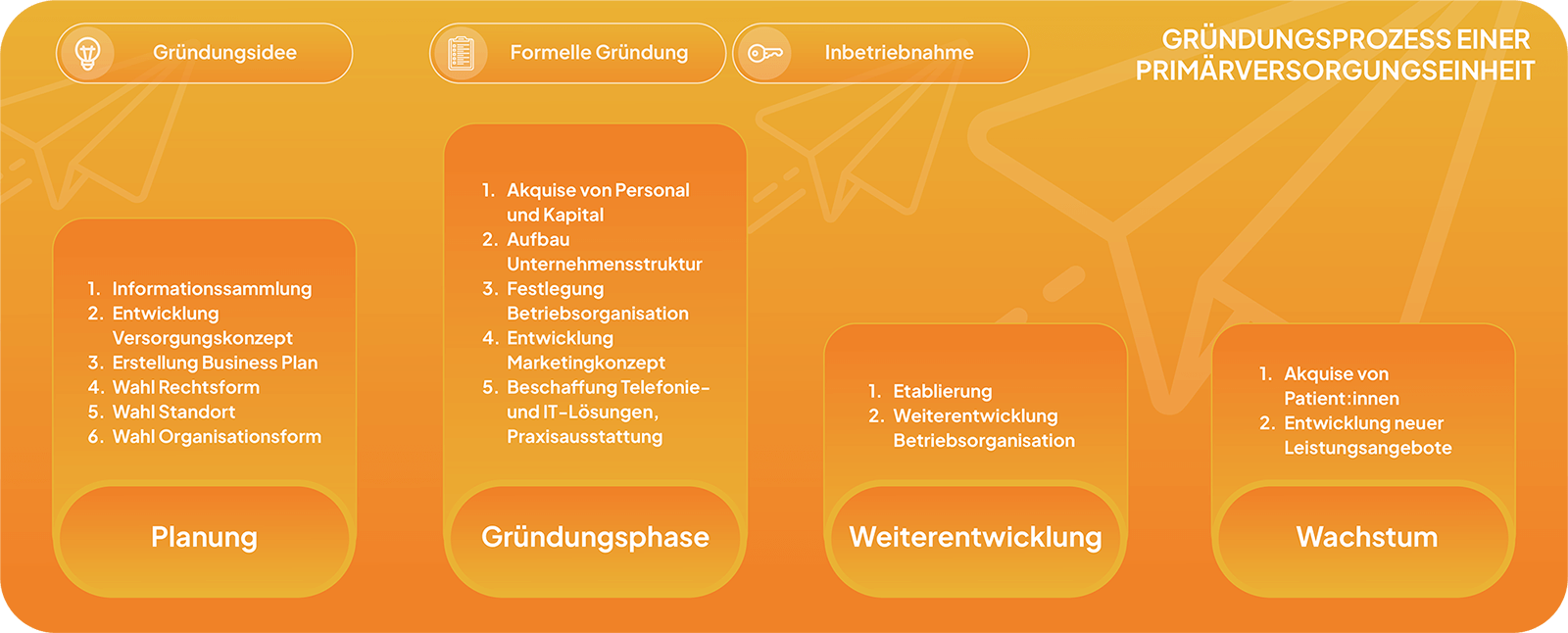 Gründungsprozess einer PVE