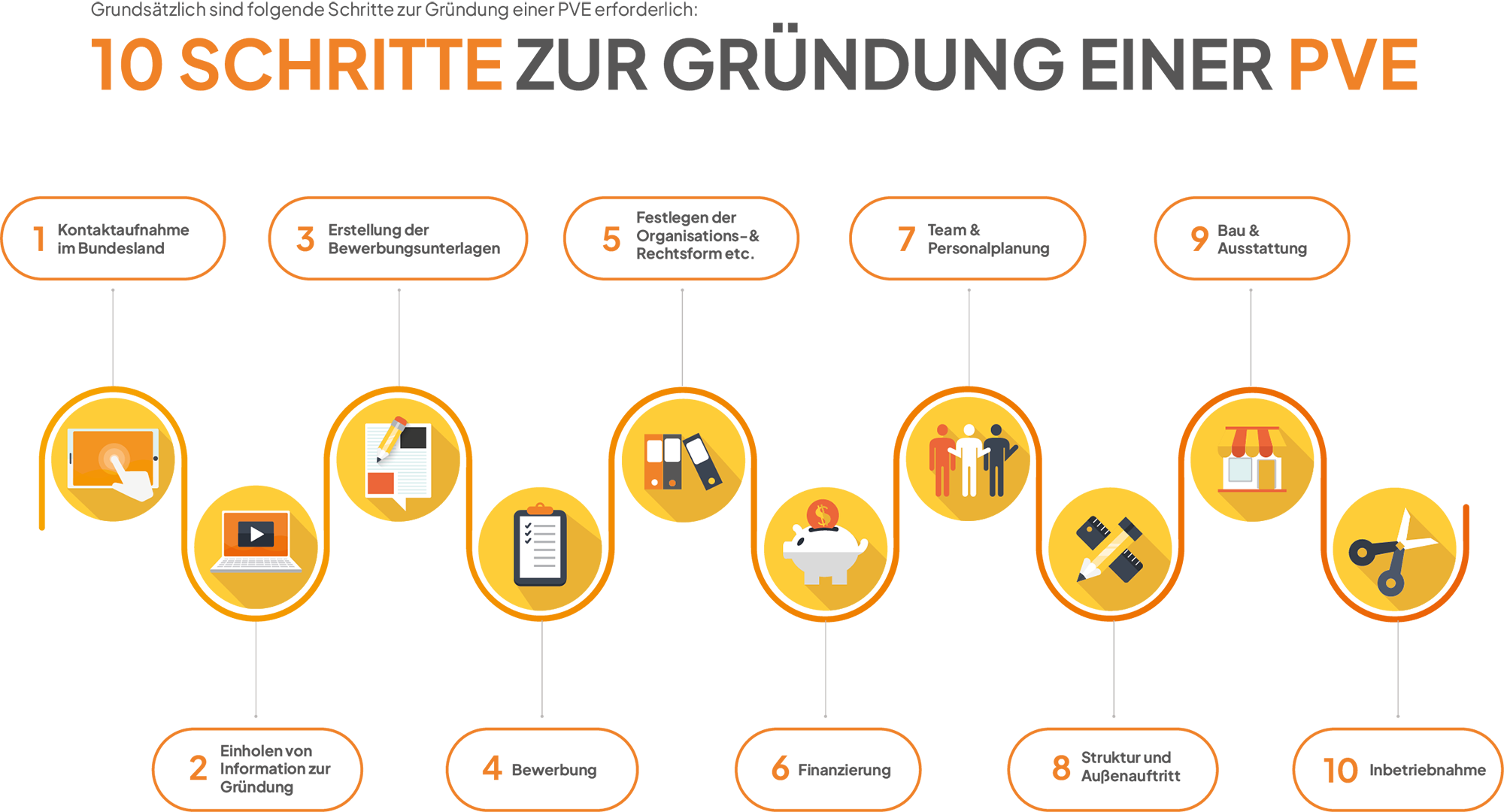 10 Schritte zur Gründung einer PVE